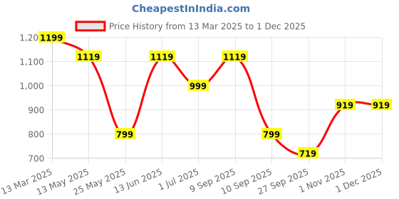 myntra.com KLOTTHE Charcoal Floral 300 TC King Size Fitted Bedsheet with 2 Pillow Covers klotthe Price History Graph from 13 Mar 2025 to 1 Dec 2025