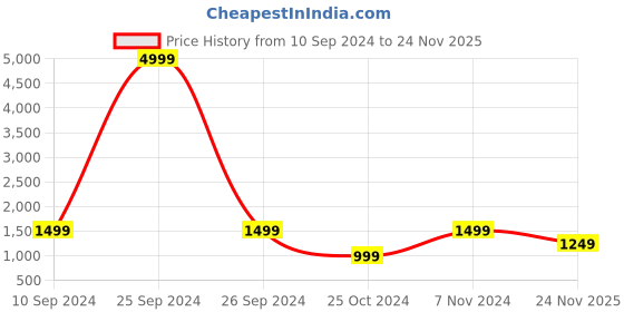 myntra.com KLOTTHE Checked Pure Cotton Bath Robe With Belt klotthe Price History Graph from 10 Sep 2024 to 24 Nov 2025