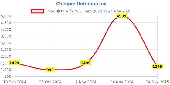 myntra.com KLOTTHE Checked Pure Cotton Bath Robe With Belt klotthe Price History Graph from 10 Sep 2024 to 24 Nov 2025