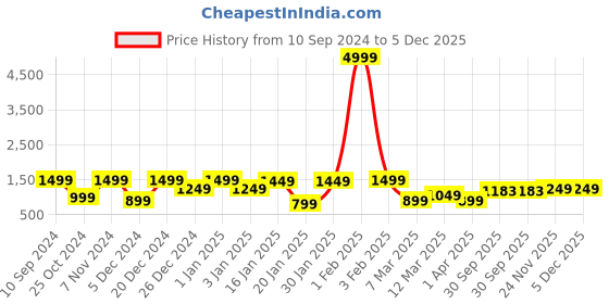 myntra.com KLOTTHE Checked Pure Cotton Bath Robe With Belt klotthe Price History Graph from 10 Sep 2024 to 5 Dec 2025