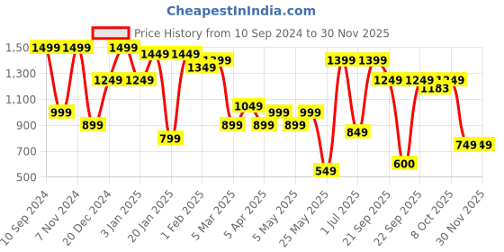 myntra.com KLOTTHE Checked Pure Cotton Bath Robe With Belt klotthe Price History Graph from 10 Sep 2024 to 29 Nov 2025