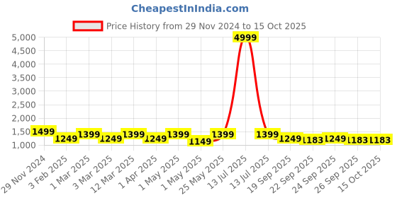 myntra.com KLOTTHE Checked Pure Cotton Bath Robe With Belt klotthe Price History Graph from 29 Nov 2024 to 14 Oct 2025