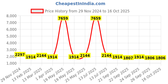 myntra.com KLOTTHE Checked Pure Cotton Bath Robe With Belt klotthe Price History Graph from 29 Nov 2024 to 16 Oct 2025