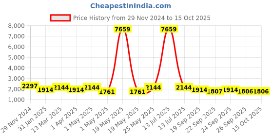 myntra.com KLOTTHE Checked Pure Cotton Bath Robe With Belt klotthe Price History Graph from 29 Nov 2024 to 15 Oct 2025