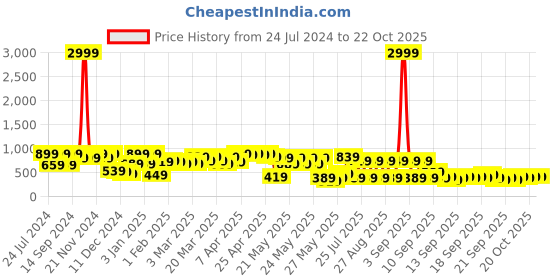 myntra.com KLOTTHE Conversational 300 TC King Bedsheet with 2 Pillow Covers klotthe Price History Graph from 24 Jul 2024 to 22 Oct 2025