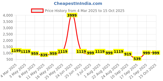 myntra.com KLOTTHE Conversational Printed Night Suit klotthe Price History Graph from 4 Mar 2025 to 14 Oct 2025