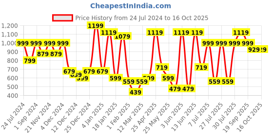 myntra.com KLOTTHE Coral Geometric 300 TC King Size Fitted Bedsheet with 2 Pillow Covers klotthe Price History Graph from 24 Jul 2024 to 16 Oct 2025