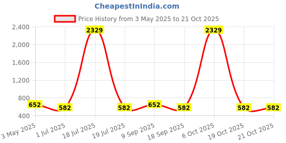 myntra.com KLOTTHE Cotton Single Bed Size Bedsheet With 1 Pillow Covers 2.25 m X 1.50 m klotthe Price History Graph from 3 May 2025 to 21 Oct 2025