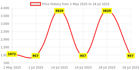 myntra.com KLOTTHE Cotton Single Bed Size Bedsheet With 1 Pillow Covers 2.25 m X 1.50 m klotthe Price History Graph from 2 May 2025 to 18 Jul 2025