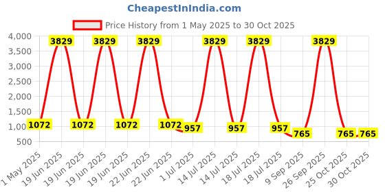 myntra.com KLOTTHE Cotton Single Bed Size Bedsheet With 1 Pillow Covers 2.25 m X 1.50 m klotthe Price History Graph from 1 May 2025 to 29 Oct 2025