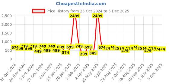 myntra.com KLOTTHE Cream & Grey Floral Printed 300 TC Fitted Single Bedsheet with Pillow Cover klotthe Price History Graph from 25 Oct 2024 to 5 Dec 2025