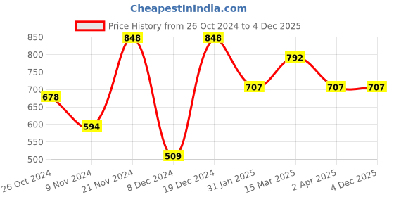 myntra.com KLOTTHE Cream & Grey Floral Printed 300 TC Single Bedsheet with 1 Pillow Cover klotthe Price History Graph from 26 Oct 2024 to 4 Dec 2025