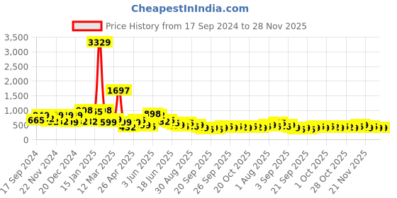 myntra.com KLOTTHE Cream & Pink Printed 300TC Fitted Double King Bedsheet With 2 Pillow Covers klotthe Price History Graph from 17 Sep 2024 to 28 Nov 2025