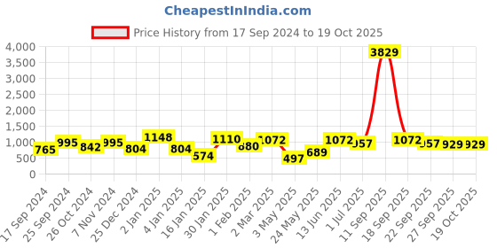 myntra.com KLOTTHE Cream & Pink Printed Fitted 300TC Double King Bedsheet With 2 Pillow Covers klotthe Price History Graph from 17 Sep 2024 to 18 Oct 2025