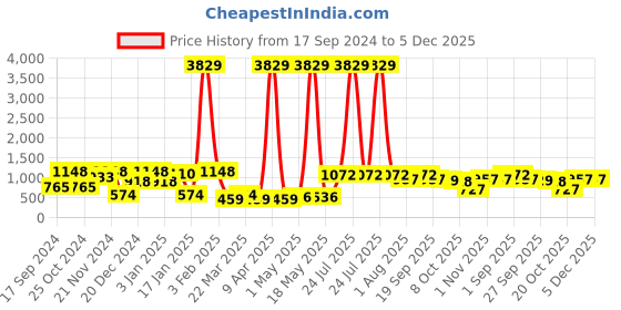 myntra.com KLOTTHE Cream & Red Floral Printed 300 TC Fitted Double King Bedsheet With 2 Pillow Covers klotthe Price History Graph from 17 Sep 2024 to 5 Dec 2025