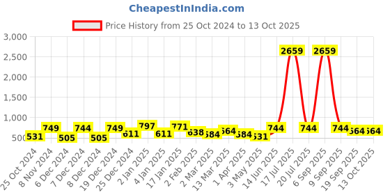 myntra.com KLOTTHE Cream & Yellow Geometric Printed 300TC Single Bedsheet With 1 Pillow Cover klotthe Price History Graph from 25 Oct 2024 to 13 Oct 2025