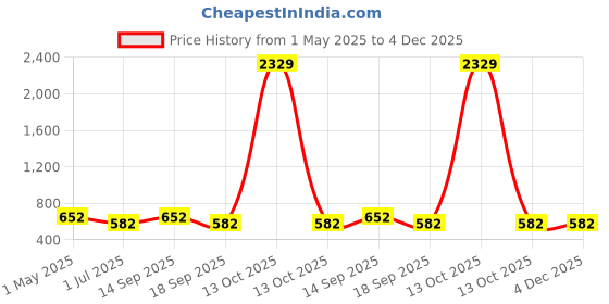 myntra.com KLOTTHE Cream Color & Blue Printed 300 TC Single Bedsheet Set 2.5 m x 1.5 m klotthe Price History Graph from 1 May 2025 to 4 Dec 2025