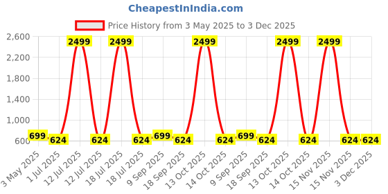 myntra.com KLOTTHE Cream Color & Blue Printed 300 TC Single Fitted Bedsheet Set -2.25 m x 1.5 m klotthe Price History Graph from 3 May 2025 to 2 Dec 2025