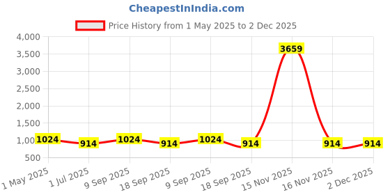 myntra.com KLOTTHE Cream Color & Grey Printed 300 TC King Bedsheet & 2 Pillow Covers 2.5 m x 2.25 m klotthe Price History Graph from 1 May 2025 to 2 Dec 2025