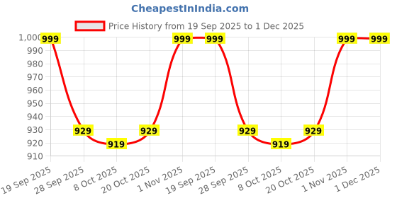 myntra.com KLOTTHE Cream-colored & Brown 300 TC Fitted Super King Bedsheet With 2 Pillow Covers klotthe Price History Graph from 19 Sep 2025 to 1 Dec 2025