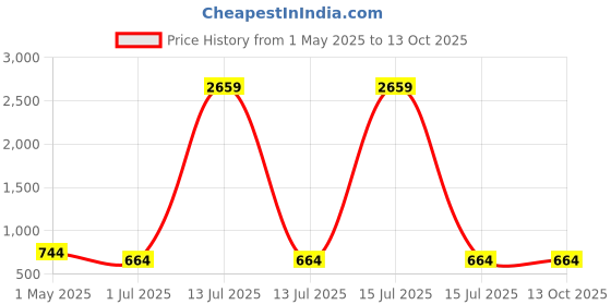 myntra.com KLOTTHE Cream Colored & Grey Printed 300 TC Single Bedsheet Set 2.5 m x 1.5 m klotthe Price History Graph from 1 May 2025 to 12 Oct 2025
