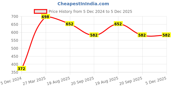 myntra.com KLOTTHE Cream Colored & Pink Floral Printed 300TC Single Bedsheet With 1 Pillow Cover klotthe Price History Graph from 5 Dec 2024 to 5 Dec 2025