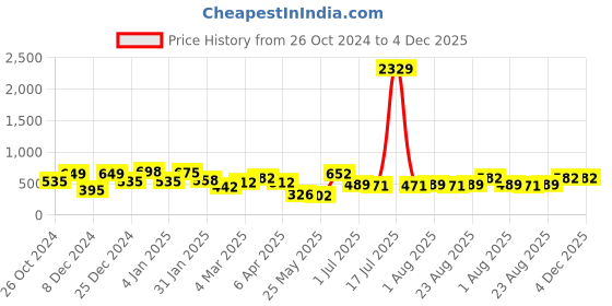 myntra.com KLOTTHE Cream Colored & Purple Printed 300 TC Single Bedsheet & 1 Pillow Cover klotthe Price History Graph from 26 Oct 2024 to 3 Dec 2025