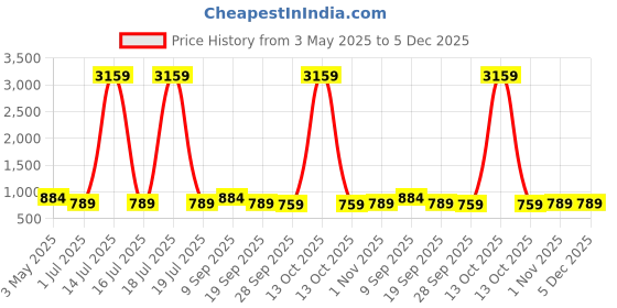 myntra.com KLOTTHE Cream-Colored Ethnic Motif Printed 300 TC Double Bedsheet Set 2.50 x 2.25 m klotthe Price History Graph from 3 May 2025 to 5 Dec 2025