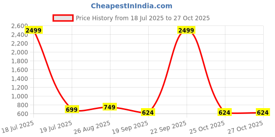 myntra.com KLOTTHE Cream-Colored Floral 300 TC Fitted Single Bedsheet With Pillow Cover-2.25 x 1.50 m klotthe Price History Graph from 18 Jul 2025 to 26 Oct 2025