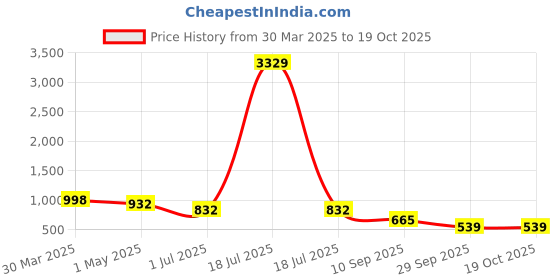 myntra.com KLOTTHE Cream-Colored Floral Printed 300 TC Double King Bedsheet Set 2.5 m x 2.25 m klotthe Price History Graph from 30 Mar 2025 to 18 Oct 2025
