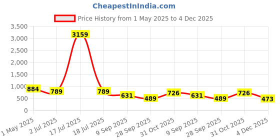 myntra.com KLOTTHE Cream-Colored Printed 300 TC Double Bedsheet With 2 Pillow Covers - 2.50 x 2.25 m klotthe Price History Graph from 1 May 2025 to 4 Dec 2025