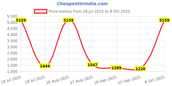 myntra.com KLOTTHE Cream-Coloured 400 TC King Bedsheet with 2 Pillow Covers klotthe Price History Graph from 18 Jul 2025 to 8 Oct 2025