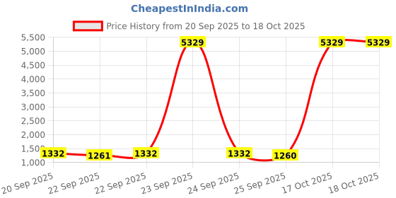 myntra.com KLOTTHE Cream-Coloured 400 TC King Bedsheet with 2 Pillow Covers klotthe Price History Graph from 20 Sep 2025 to 17 Oct 2025