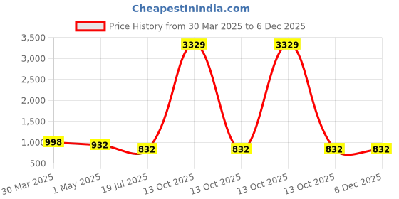myntra.com KLOTTHE Cream-Coloured & Blue Floral Printed 300 TC Double Bedsheet Set 2.50 x 2.25 m klotthe Price History Graph from 30 Mar 2025 to 6 Dec 2025