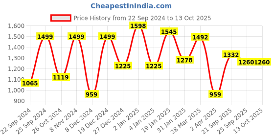 myntra.com KLOTTHE Cream-Coloured & Peach-Coloured Floral 210 TC 2 King Bedsheet with 4 Pillow Covers klotthe Price History Graph from 22 Sep 2024 to 13 Oct 2025