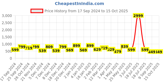 myntra.com KLOTTHE Cream-Coloured & Yellow Cartoon Characters 210 TC King Bedsheet with 2 Pillow Covers klotthe Price History Graph from 17 Sep 2024 to 15 Oct 2025