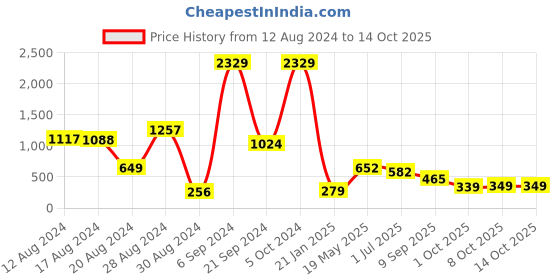 myntra.com KLOTTHE Cream-Coloured & Yellow Floral 210 TC Single Bedsheet with 1 Pillow Covers klotthe Price History Graph from 12 Aug 2024 to 14 Oct 2025