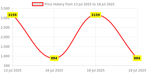 myntra.com KLOTTHE Cream-Coloured & Yellow Floral Printed 300 TC King Bedsheet Set 2.50 x 2.25 m klotthe Price History Graph from 13 Jul 2025 to 18 Jul 2025