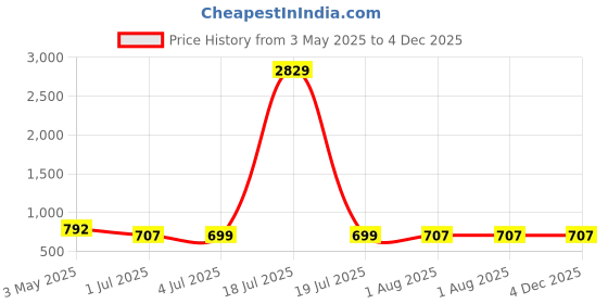 myntra.com KLOTTHE Cream Coloured & Yellow Floral Printed 300 TC Single Bedsheet Set 2.25 m x 1.50 m klotthe Price History Graph from 3 May 2025 to 4 Dec 2025