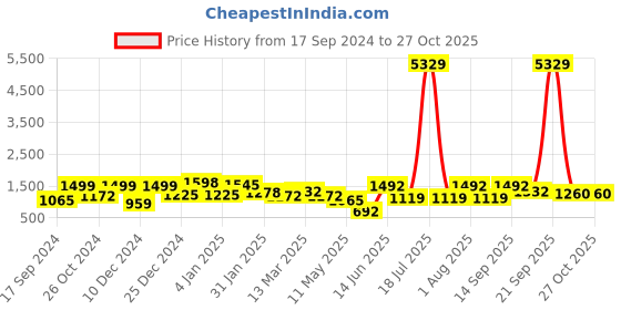 myntra.com KLOTTHE Cream-Coloured & Yellow Graphic 210 TC Cotton 2 King Bedsheet with 4 Pillow Covers klotthe Price History Graph from 17 Sep 2024 to 26 Oct 2025