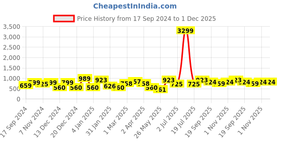 myntra.com KLOTTHE Cream-Coloured & Yellow Graphic 210 TC Polycotton 1 King Bedsheet with 2 Pillow Covers klotthe Price History Graph from 17 Sep 2024 to 30 Nov 2025