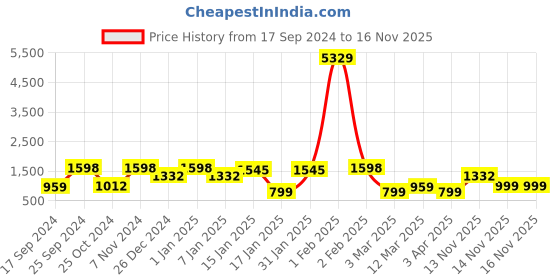 myntra.com KLOTTHE Cream-Coloured Bedsheet With 2 Pillow Covers klotthe Price History Graph from 17 Sep 2024 to 15 Nov 2025