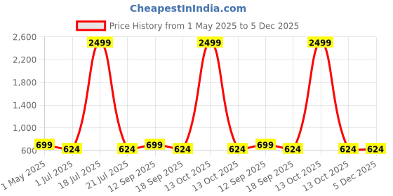 myntra.com KLOTTHE Cream-Coloured Floral Printed 300TC Fitted Single Bedsheet Set 2.25m x 1.50 m klotthe Price History Graph from 1 May 2025 to 5 Dec 2025