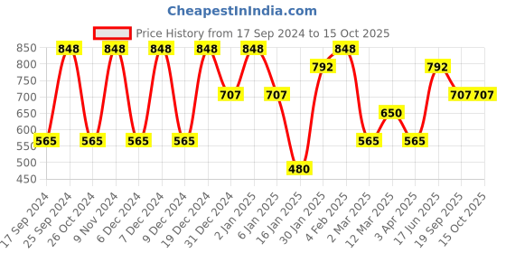 myntra.com KLOTTHE Cream-Coloured Floral Printed Fitted 300 TC Single Bedsheet With Pillow Cover klotthe Price History Graph from 17 Sep 2024 to 15 Oct 2025
