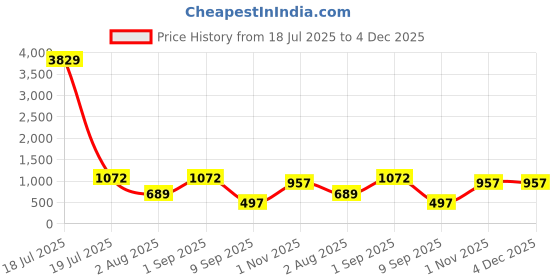 myntra.com KLOTTHE Cream-Coloured Printed 300 TC King Bedsheet With 2 Pillow Covers - 2.50 x 2.25 m klotthe Price History Graph from 18 Jul 2025 to 3 Dec 2025