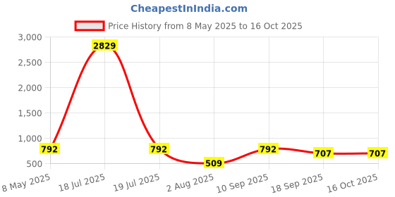 myntra.com KLOTTHE Cream-Coloured Printed 300 TC Single Bedsheet With 1 Pillow Cover - 2.25 x 1.50 m klotthe Price History Graph from 8 May 2025 to 15 Oct 2025