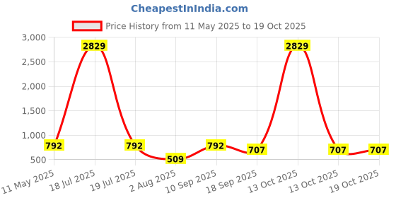 myntra.com KLOTTHE Cream-Coloured Printed 300 TC Single Bedsheet With 1 Pillow Cover - 2.25 x 1.50 m klotthe Price History Graph from 11 May 2025 to 19 Oct 2025