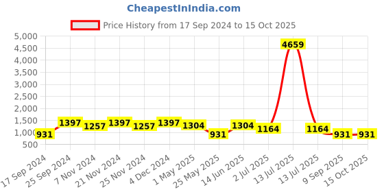 myntra.com KLOTTHE Cream-Coloured Printed 400 TC Bedsheet With 2 Pillow Covers klotthe Price History Graph from 17 Sep 2024 to 15 Oct 2025