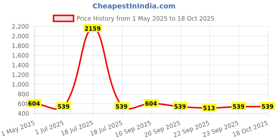 myntra.com KLOTTHE Cream-Coloured Woven Design 2000 GSM Bath Rugs klotthe Price History Graph from 1 May 2025 to 17 Oct 2025