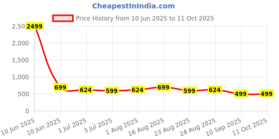 myntra.com KLOTTHE Cream-Coloured Woven Design Cotton 6-Seater Rectangular Table Cover klotthe Price History Graph from 10 Jun 2025 to 11 Oct 2025